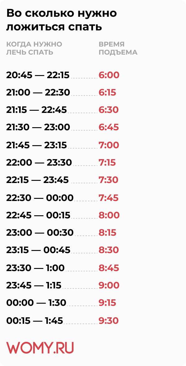 Калькулятор сна по фазам. Во сколкьо нужно ЛОЖМТСЯ сапать. Во сколько ложитьсч спа. Во сколько ложиться спать. Во сколько лечь спать чтобы проснуться.