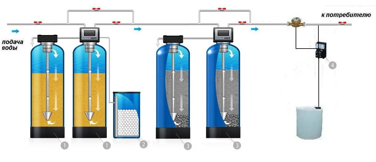 Фильтры для смягчения воды — разновидности и тонкости выбора
