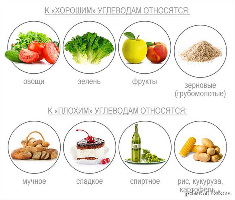 Какие углеводы можно есть при похудении: список продуктов - allslim.ru