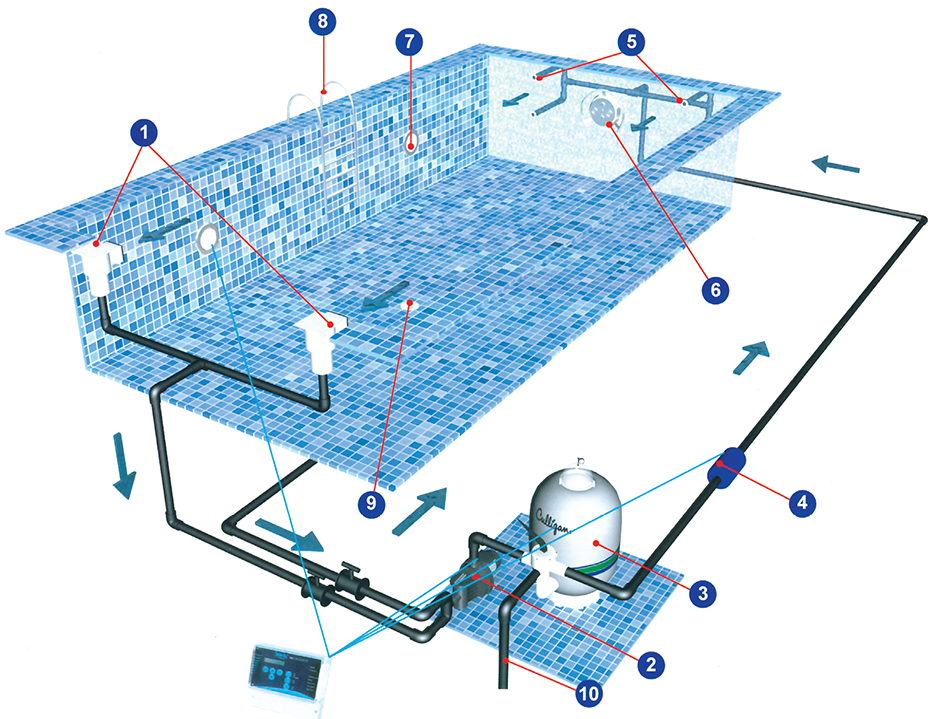Водоснабжение бассейнов: схемы, оборудование, обеззараживание