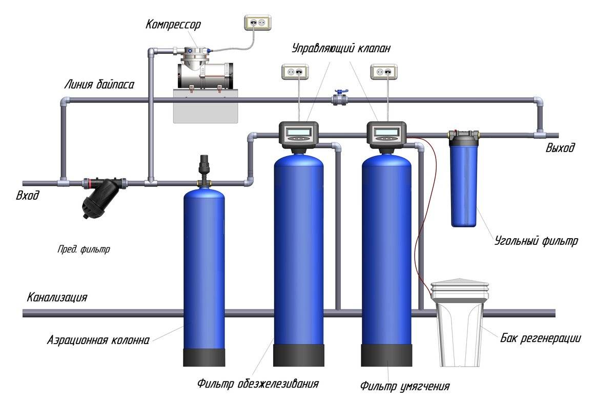 Лучшие методы очистки воды от сероводорода с помощью современных систем фильтрации